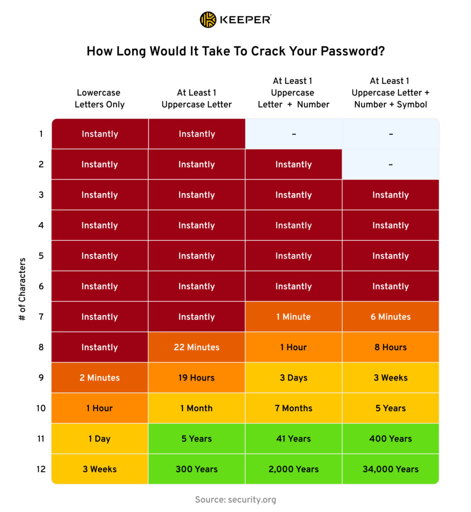 Image showing how long it would take a cybercriminal to crack your password. 